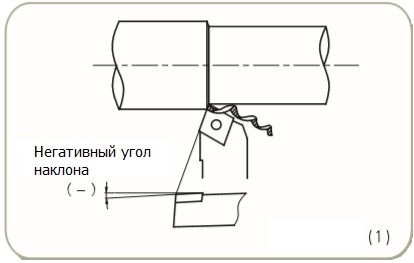 Негативный угол наклона