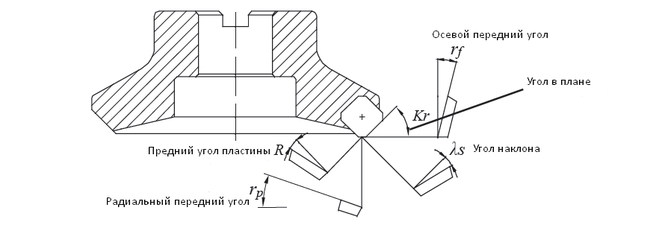 Главный угол в плане концевой фрезы