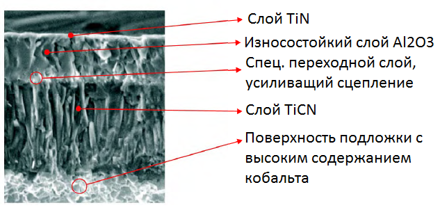 Покрытие CVD