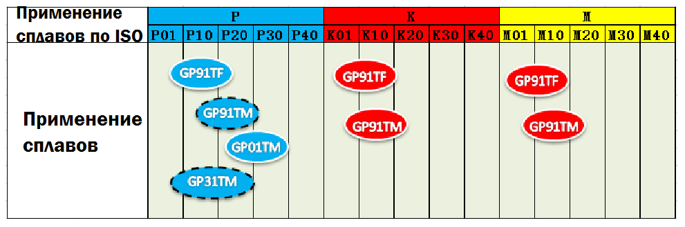 Применение сплавов GP31TM и GP91TM по ISO