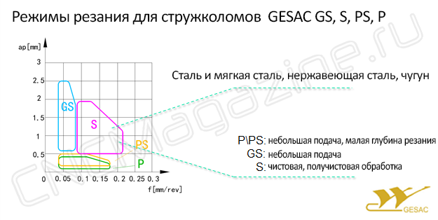 Режимы резания для пластин GESAC GS