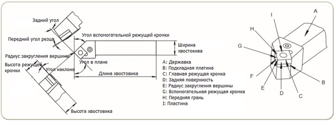 Углы в плане токарных резцов