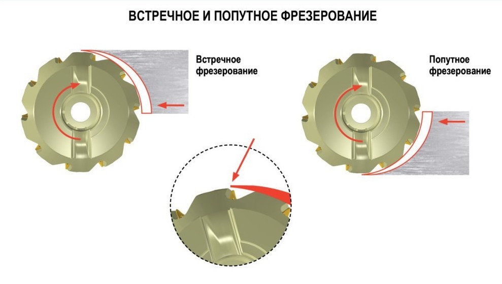 Встречное фрезерование схема фрезерования