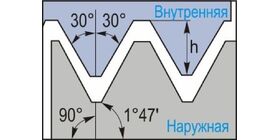 Американская коническая трубная резьба NPTF 60°