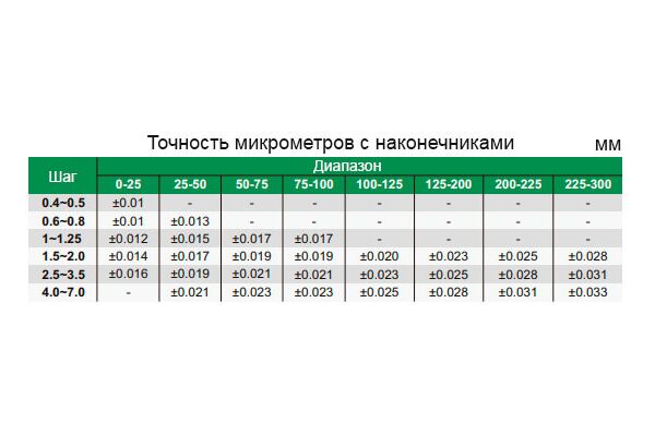 3281-S50 Микрометр резьбовой МВМ 25-50 мм, 0.01 мм (с насадками)