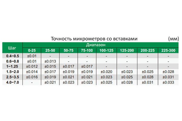 3581-S75 Микрометр цифровой резьбовой МВМ 50-75 мм, 0.001 мм (с насадками 60°)
